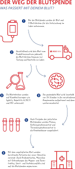 Ihre blutspende wird in karlsruhe und umgebung gebraucht. Uni Blutspendedienst Owl Was Passiert Eigentlich Mit Eurem Blut Nachdem Es Entnommen Wurde Der Weg Der Blutspende Ist In Dem Bild Und Unserem Neuen Flyer Beschrieben Http Www Uni Blutspendedienst Owl De Fileadmin Downloads Zentrale Dienste Uni