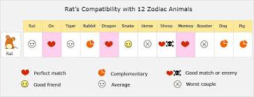 It is important that her partner lets her know that she is cherished. Rat Love Compatibility Best Matches Marriage