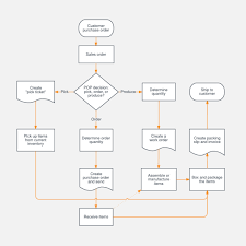 Explicit Marketing Department Process Flow Chart Inventory