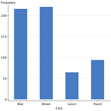 Eye And Hair Color Distribution In Elementary Students On