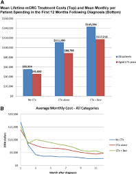 Colon cancer refers to cancer diseases that occur in the large and small intestine. Mean Lifetime Metastatic Colorectal Cancer Treatment Costs A And Mean Download Scientific Diagram