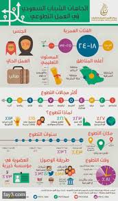 اتجاهات الشباب السعودي في العمل التطوعي انفوجرافيك السعودية science projects for kids science projects volunteer
