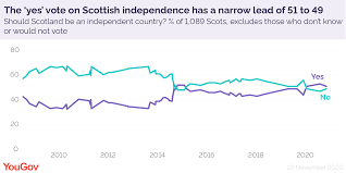Scottish Independence Yes 51 49 No Yougov