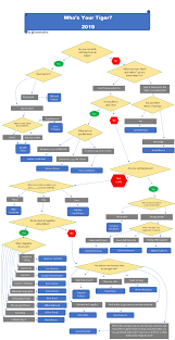 A Handy Chart To Help You Discern Who Your Tiger Is This