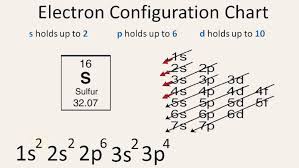 5 Steps Electron Configuration For Sulphur S In Just 5 Steps