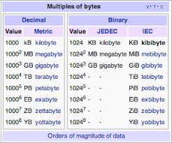 Power of 10 numbers are also calculated above (kb, mb, gb…) these are used by apple and some hard drive manufacturers. Really 1 Kb Kilobyte Equals 1024 Bytes Stack Overflow