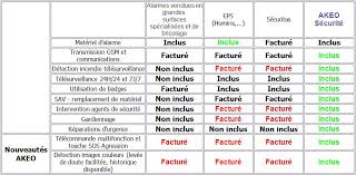 Akeo Securite Systeme De Telesurveillance Sans Fil
