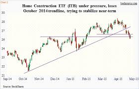 Home Construction Etf Itb Chart Oversold Bounce Likely