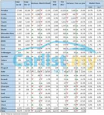 The tables record actual vehicle registrations with data sourced from the nz transport agency motor vehicle register. New Vehicle Sales In Malaysia January 2018 Auto News Carlist My