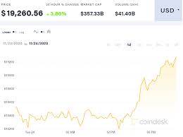 Hãy tận hưởng mức phí giao dịch thấp và hơn 350 phương thức thanh toán. Gia Bitcoin VÆ°á»£t 19 000 Usd Tiáº¿n Sat Ä'á»‰nh Lá»‹ch Sá»­ Vnexpress Kinh Doanh