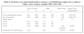 Destacan los trastornos depresivos y ansiosos, las drogodependencias. Comorbilidad De Enfermedades Medicas Cronicas Y Trastornos Psiquiatricos En Una Poblacion De Consultantes En El Nivel Primario De Atencion