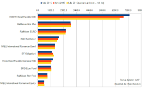 Fondul deschis de investiții erste bond flexible romania eur este un fond de obligatiuni. Bancherul Publicatie Online Stiri Bancare