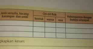 Sedangkan jenis umbi antara lain ubi jalar, singkong, talas, dan kentang. Prakaryabab 4 Penggolahan Bahan Pangan Serealia Umbi Dan Kacang Kacangan Menjadi Makanan Dan Brainly Co Id