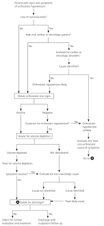 Evaluation And Management Of Orthostatic Hypotension