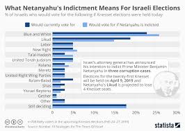 Chart What Netanyahu S Indictment Means For Israeli Elections Statista