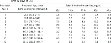 total bilirubin percentiles in the 223 exclusively breastfed