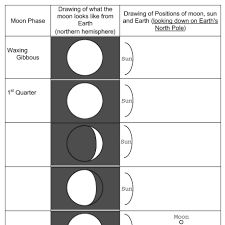 Phases And Eclipses Of The Moon