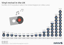 Chart Vinyl Revival In The Uk Statista