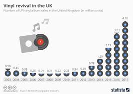 chart vinyl revival in the uk statista