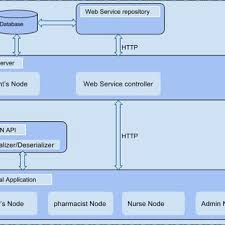 Bdo tax services sdn bhd aiman aizat noor azmi auditor at passit pmc rawang. Pdf E Healthcare System Based On Service Oriented Architecture With Javascript Object Notation Json Framework