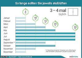 Nur richtiges lüften hat feuchtigkeit im griff ✅ die muss durch richtiges lüften raus, um gesundheitsgefährdenden schimmel in der wohnung zu. Richtig Luften Leicht Gemacht Die Besten Tipps Co2online