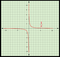 For the rational function, f(x) y= 0 is the vertical asymptote when the polynomial degree of x in the numerator is less than the polynomial degree of x. Asymptotes Solved Examples Cuemath