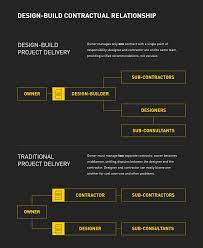 The process of cost estimating is crucial as it enables this research introduces a cost estimation model based on major components. Design Build The Complete Guide The Korte Company