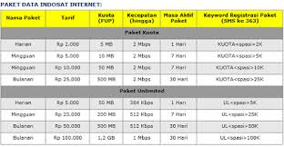 Setelah mengetahui berbagai pilihan paket unlimited kalian dapat memilih mana yang sesuai denjgan budget dan kebutuhan. Cara Daftar Paket Internet Im3 Untuk Android Internet Im3 25 Ribu Internet Im3 Terbaru Internet Im3 Unlimited Android Internet Im3 3 Bulan Inte Internet Android