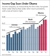 5 Graphs That Tea Party Conservatives Will Love About Obama