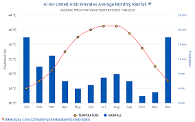 معلومات حول المرتفعات والمنخفضات الجوية ومعادلات realfeel‎ وتوقعات هطول الامطار ومعلومات من الرادار وكل ما تحتاج إليه للاستعداد ليومك والتنقل وقضاء عطلة نهاية. Ø¨ÙŠØ§Ù†Ø§Øª Ø§Ù„Ø¬Ø¯Ø§ÙˆÙ„ ÙˆØ§Ù„Ø±Ø³ÙˆÙ… Ø§Ù„Ø¨ÙŠØ§Ù†ÙŠØ© Ø§Ù„Ø¸Ø±ÙˆÙ Ø§Ù„Ù…Ù†Ø§Ø®ÙŠØ© Ø§Ù„Ø´Ù‡Ø±ÙŠØ© ÙˆØ§Ù„Ø³Ù†ÙˆÙŠØ© ÙÙŠ Ø§Ù„Ø¹ÙŠÙ† Ø§Ù„Ø¥Ù…Ø§Ø±Ø§Øª Ø§Ù„Ø¹Ø±Ø¨ÙŠØ© Ø§Ù„Ù…ØªØ­Ø¯Ø©