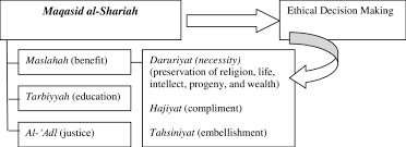 Through the maqasid approach, islamic law can be applied in a more holistic and multidimensional form. Custom Writing Service Www Fuste Pt