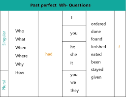 past perfect in english