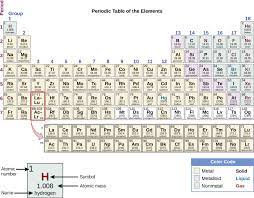 Periodic table and element structure; The Periodic Table Chemistry For Majors