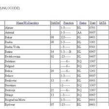 How to make calls with international country codes updated 06/. Un Locode Code List By Country Source Download Scientific Diagram