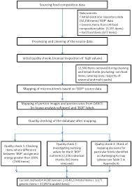 Nutrients Free Full Text Development Of A New Branded Uk