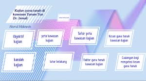 Tugasan / kerja kursus geografi pt3 2018 : Geografi Presentation By Najeela Banu