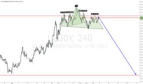 Us30y Bond Chart Lenscrafters Online Bill Payment