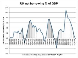 uk budget deficit economics help