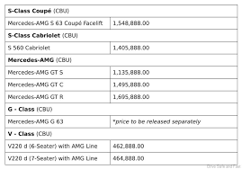 Mercedes benz introduces performance suvs g63 at rm1 46m. Mercedes Benz Malaysia Announces New Sst Price List While Glc Gets Safety Updates