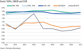 Chart Of The Week Check Out Singapore Banks Nims Sibor