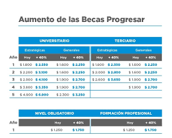 Escribe un ensayo sobre la pregunta ¿ tengo oportunidad de progresar en un futuro despues de la pandemia? Becas Progresar Estudiantes Beneficiarios Recibiran Abono De Celular