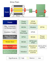 Your motor is now wired for 120 volts. Predictive Maintenance By Electrical Signature Analysis To Induction Motors Intechopen