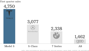 Tesla Model S Sells Better Than Comparable Models From