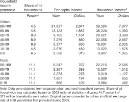 The first internal impact study was conducted. Average Household Income By Income Percentile 2003 Download Table