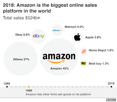 אמזון נקודה קום בעמ (באנגלית: Amazon At 25 The Story Of A Giant Bbc News