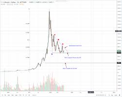 Bitcoin Btc Price Technical Analysis Sentiment Shift As