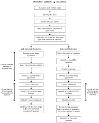 We did a survey to ask other arbitrators, mediators and conciliators what degree they had when they became an arbitrator. Using Mediation In The Environmental Assessment Process Ontario Ca
