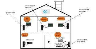 Portable Hifi Nyrius Aries Wireless Hdmi Transmitter And Receiver Eliminate The Need For Cable