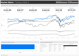 Dashboards are very crucial elements of any bi tool. Visualize Financial Data With Google Finance Api Google Sheets And Tableau 2020 2 Zuar