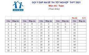 27.779 thí sinh không đến làm thủ tục dự thi tốt nghiệp thpt. C4ycrrvicixhjm